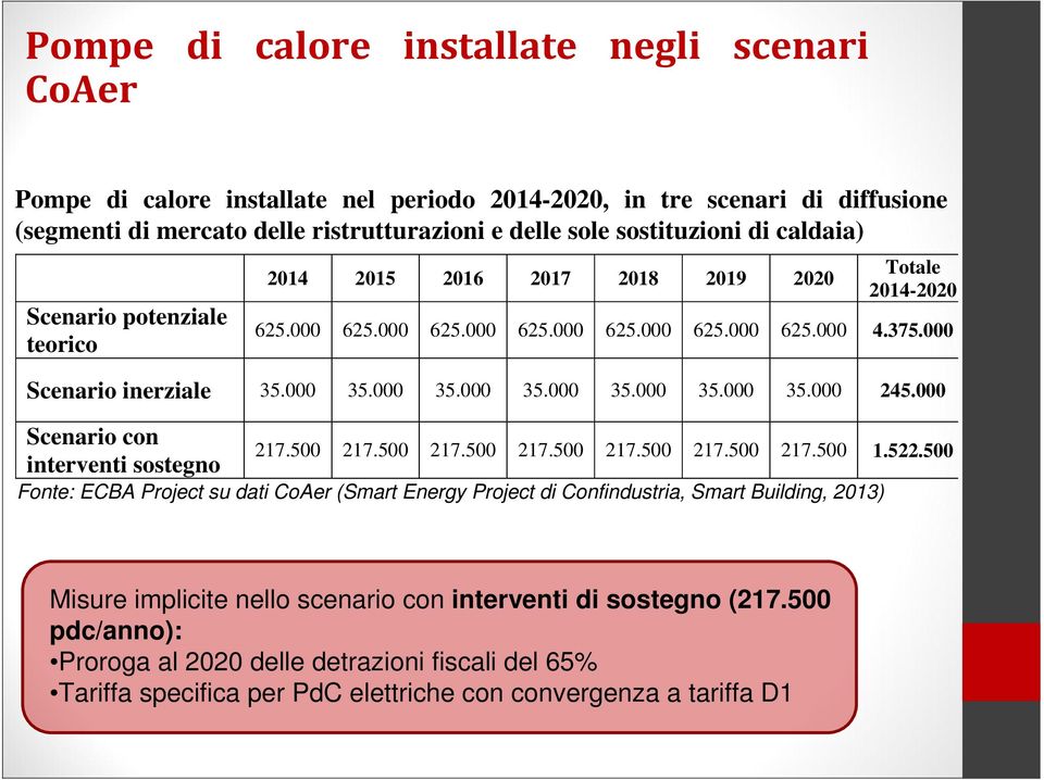 000 Scenario con interventi sostegno 217.500 217.500 217.500 217.500 217.500 217.500 217.500 1.522.