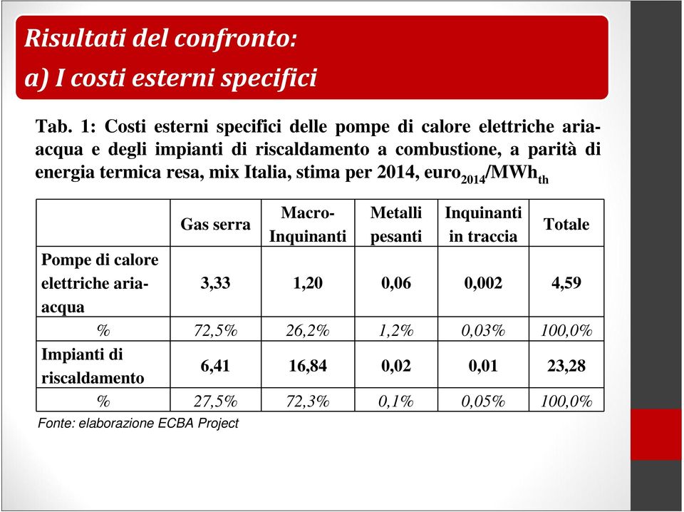 energia termica resa, mix Italia, stima per 2014, euro 2014 /MWh th Gas serra Macro- Inquinanti Metalli pesanti Inquinanti in traccia