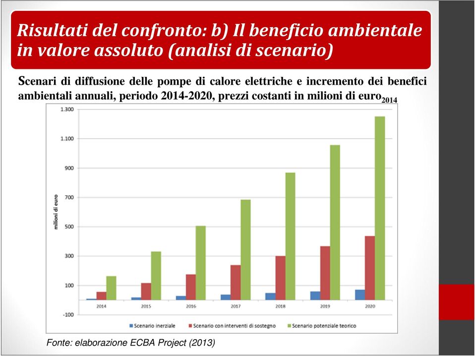 elettriche e incremento dei benefici ambientali annuali, periodo