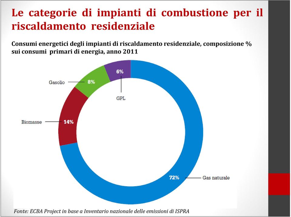 residenziale,composizione % sui consumi primari di energia, anno