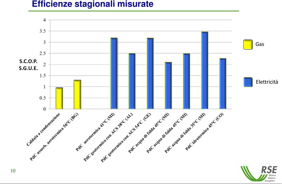 misurate Gas