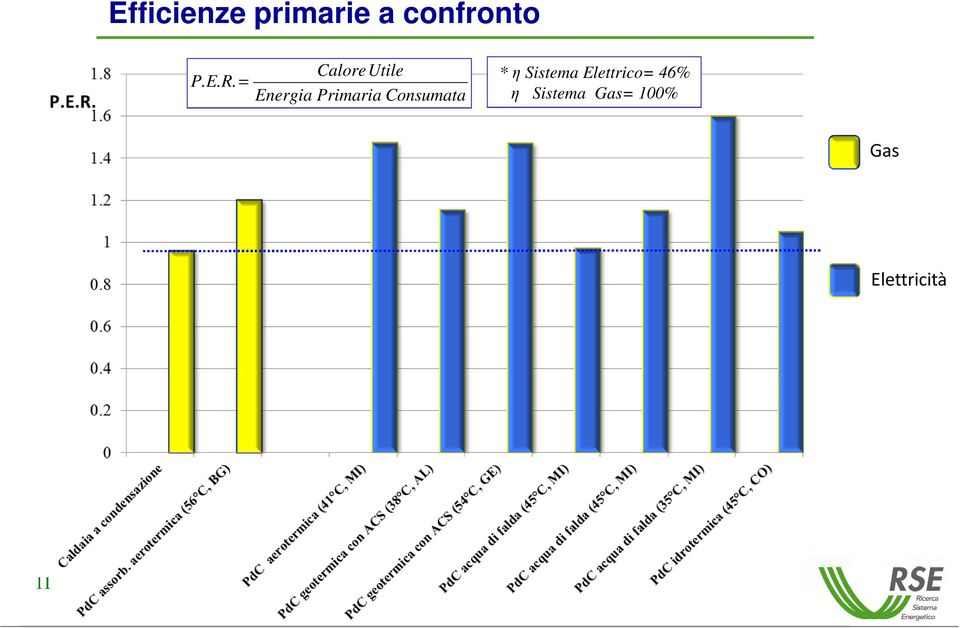 Consumata * η Sistema Elettrico= 46%