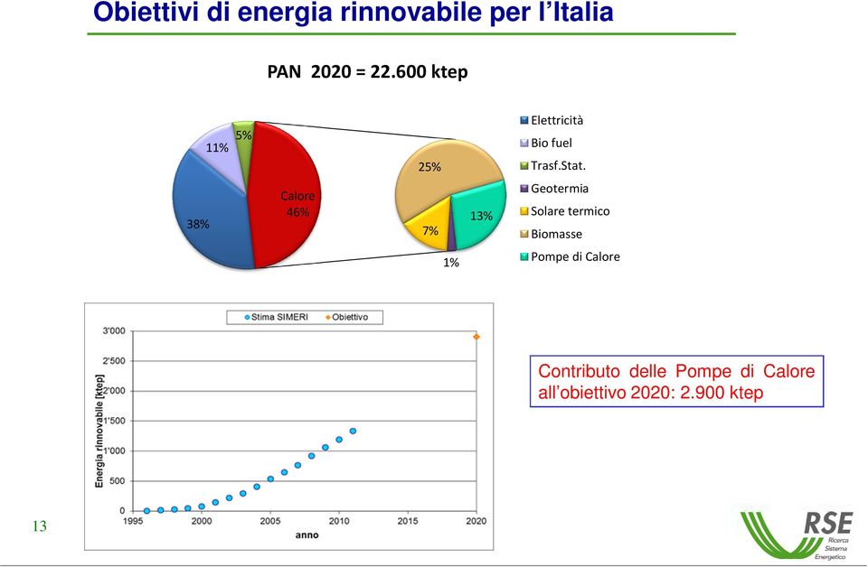 38% Calore 46% 7% 13% Geotermia Solare termico Biomasse 1%