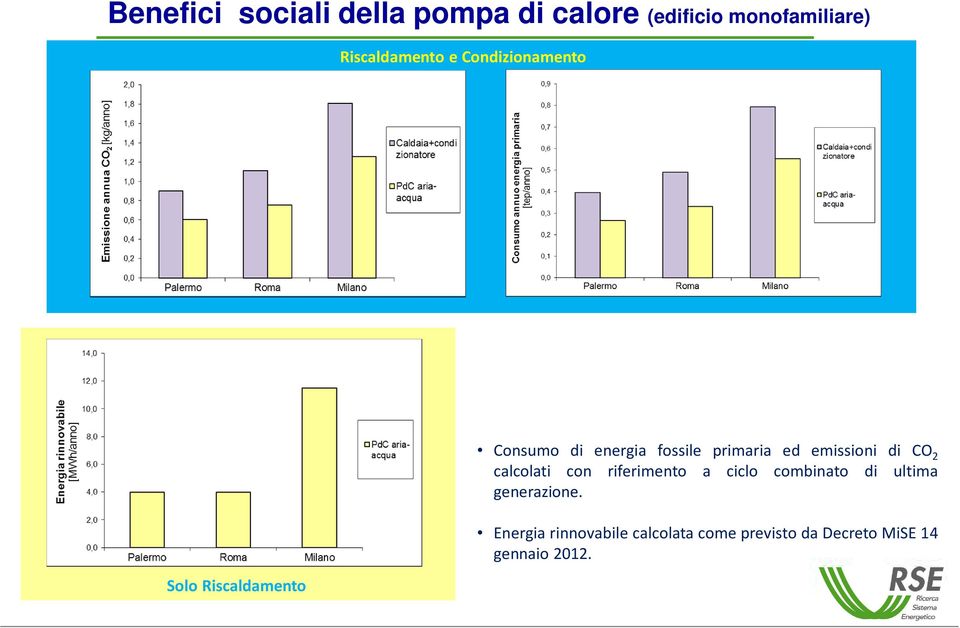 calcolati con riferimento a ciclo combinato di ultima generazione.