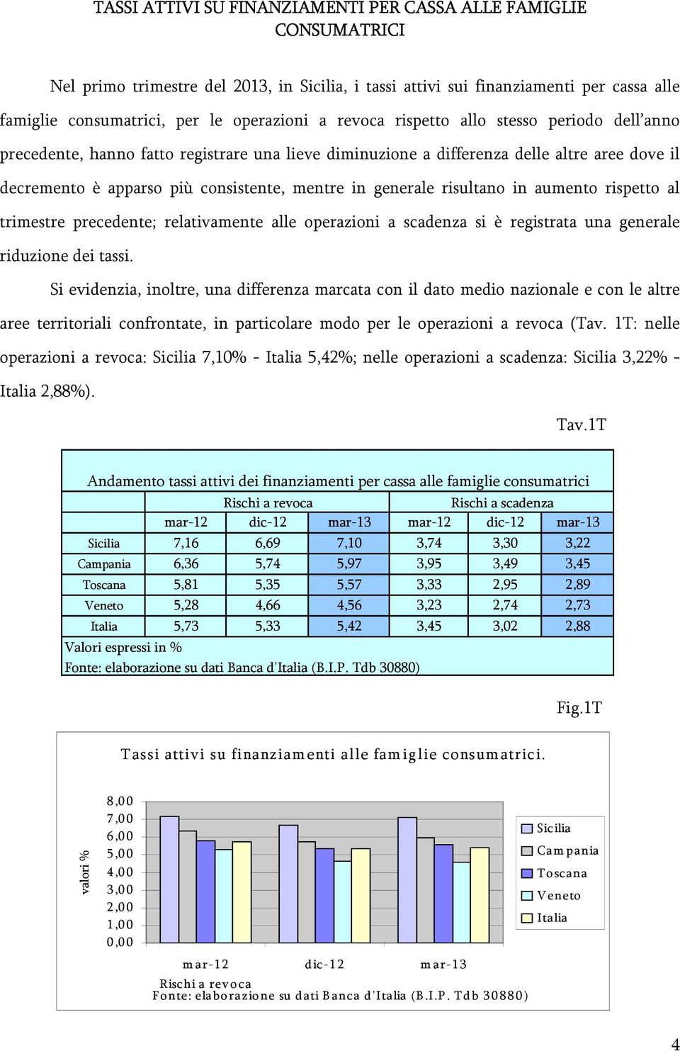 risultano in aumento rispetto al trimestre precedente; relativamente alle operazioni a scadenza si è registrata una generale riduzione dei tassi.