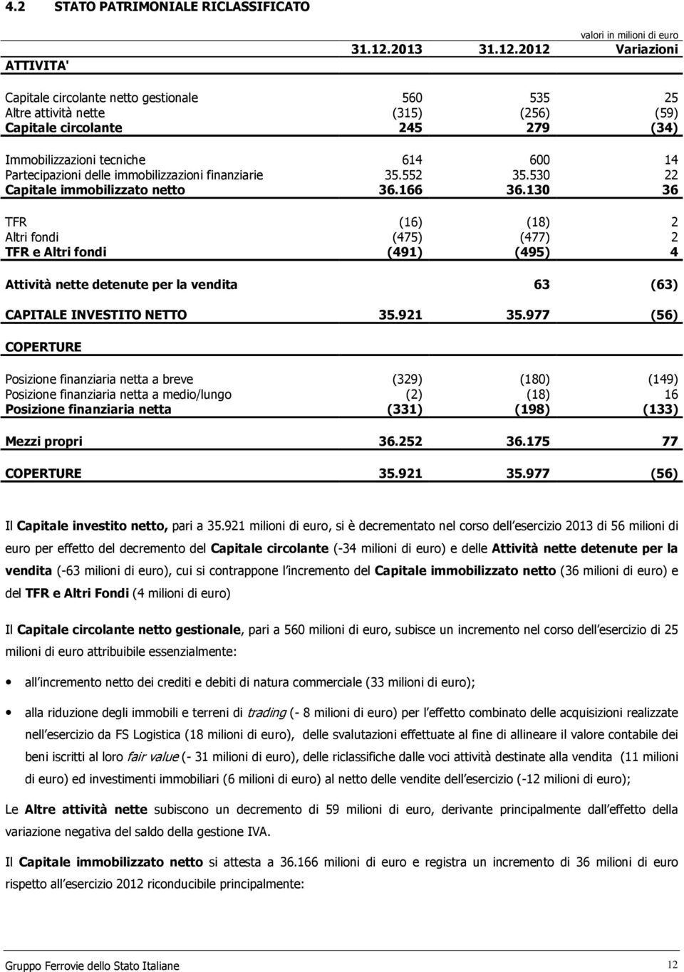 2012 Variazioni Capitale circolante netto gestionale 560 535 25 Altre attività nette (315) (256) (59) Capitale circolante 245 279 (34) Immobilizzazioni tecniche 614 600 14 Partecipazioni delle