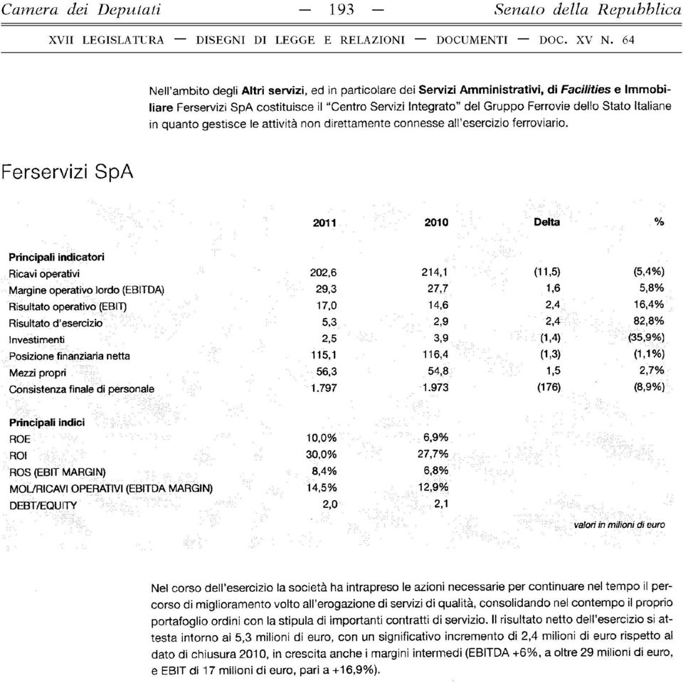 Ferservizi SpA 2011 2010 Delta % Principali indicatori Ricavi operativi Margine operativo lordo (EBITDA) Risultato operativo (EBIT) Risultato d'esercizio Investimenti Posizione finanziaria netta