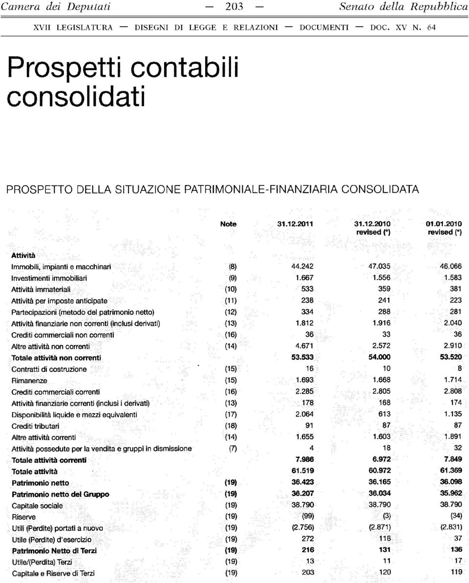 242 47.035 46.066 Investimenti immobiliari (9) 1.667 1.556 1.