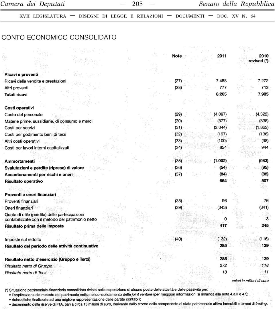 985 Costi operativi Costo del personale Materie prime, sussidiarie, di consumo e merci Costi per servizi Costi per godimento beni di terzi Altri costi operativi Costi per lavori interni capitalizzati