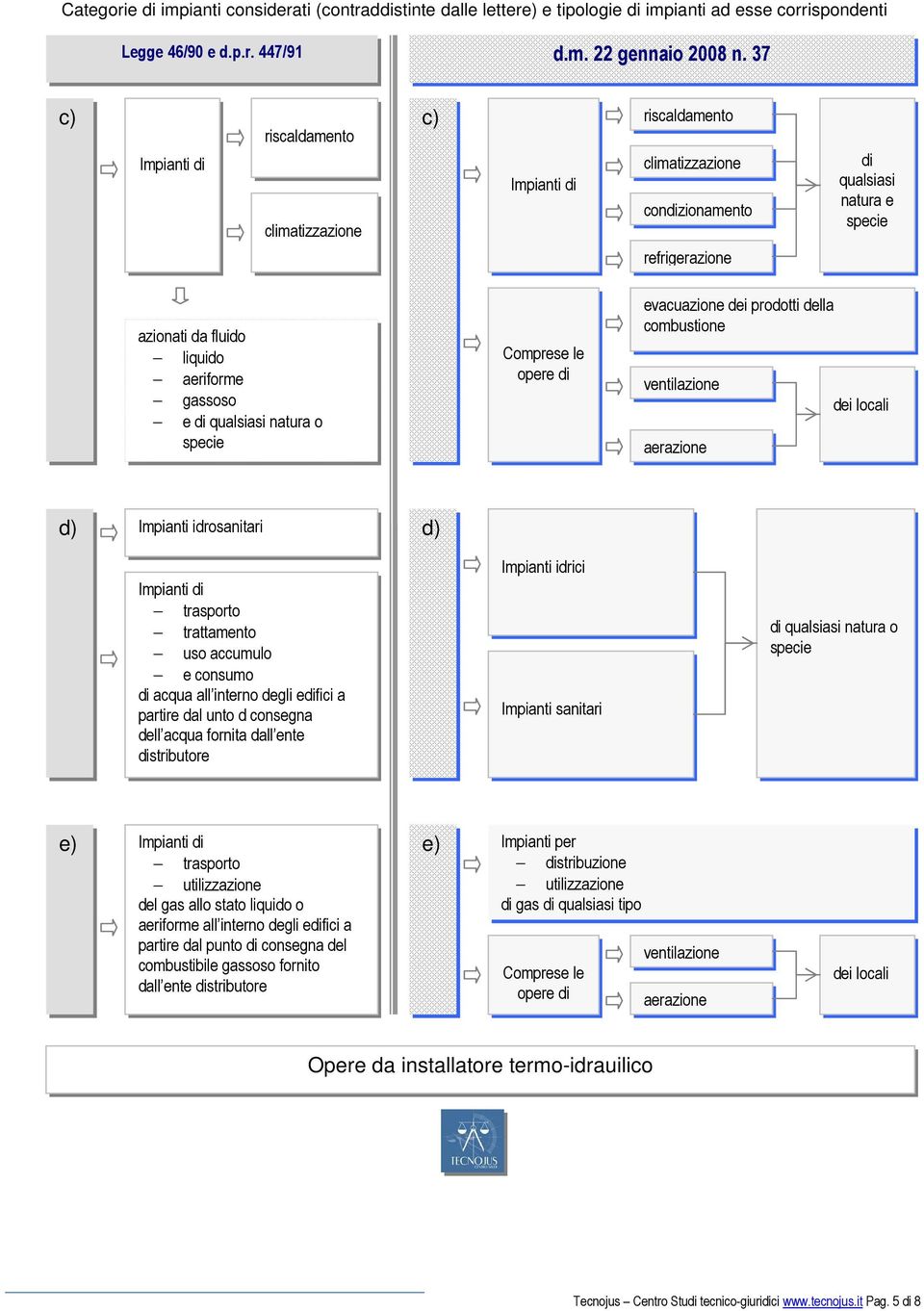 di qualsiasi natura o specie Comprese le opere di evacuazione dei prodotti della combustione ventilazione aerazione dei locali d) Impianti idrosanitari d) Impianti di trasporto trattamento uso