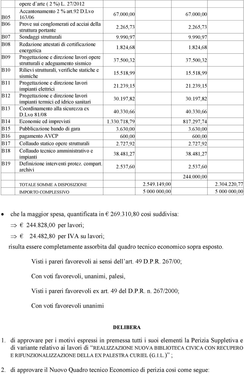 824,68 B09 Progettazione e direzione lavori opere strutturali e adeguamento sismico 37.500,32 37.500,32 B10 Rilievi strutturali, verifiche statiche e sismiche 15.518,99 15.