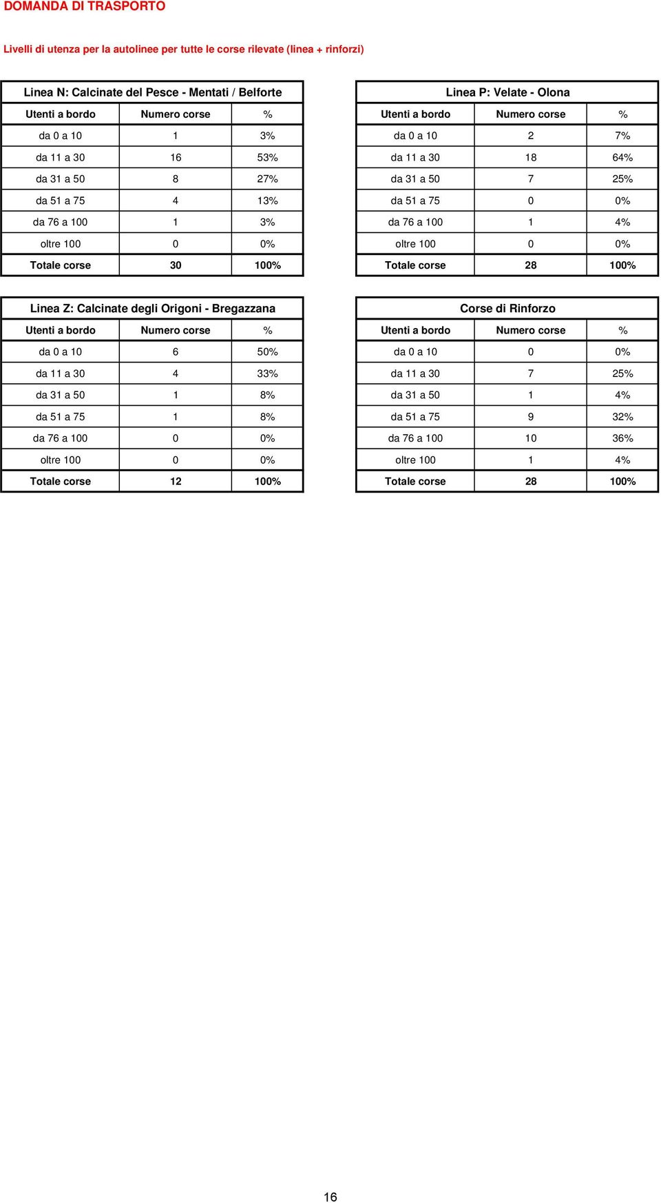 4% oltre 1 % oltre 1 % Totale corse 3 1% Totale corse 28 1% Linea Z: Calcinate degli Origoni - Bregazzana Corse di Rinforzo Utenti a bordo Numero corse % Utenti a bordo Numero corse % da a 1 6