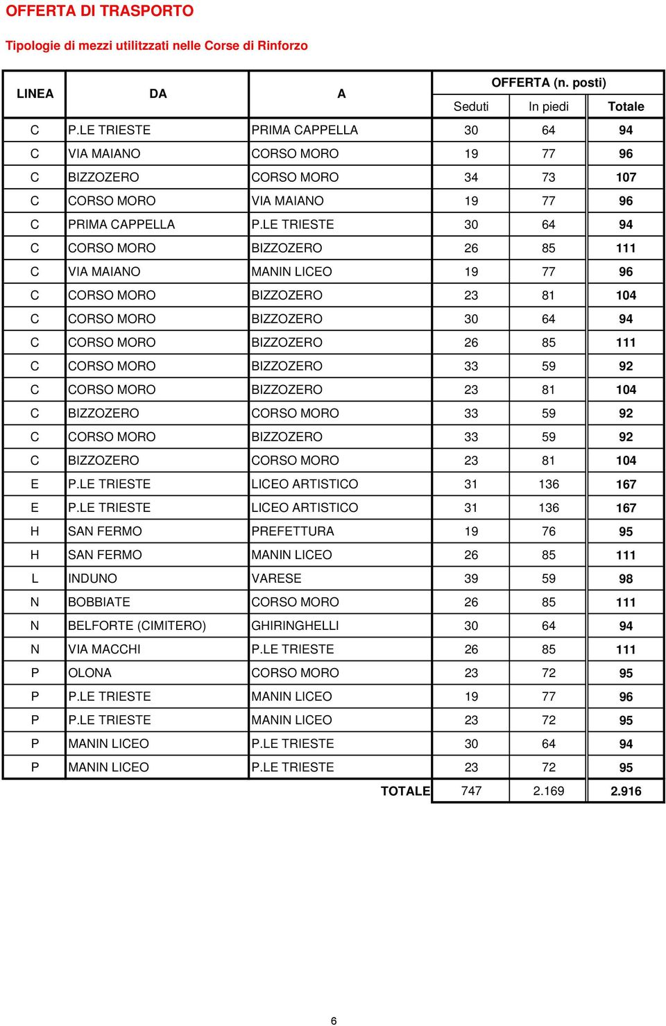 LE TRIESTE 3 64 94 C CORSO MORO BIZZOZERO 26 85 111 C VIA MAIANO MANIN LICEO 19 77 96 C CORSO MORO BIZZOZERO 23 81 14 C CORSO MORO BIZZOZERO 3 64 94 C CORSO MORO BIZZOZERO 26 85 111 C CORSO MORO