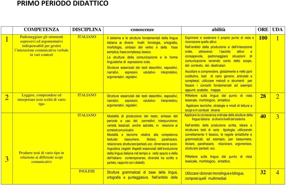 della lingua italiana ai diversi livelli: fonologia, ortografia, morfologia, sintassi del verbo e della frase semplice, frase complessa, lessico.