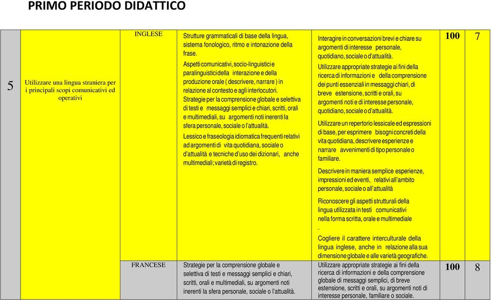 Strategie per la comprensione globale e selettiva di testi e messaggi semplici e chiari, scritti, orali e multimediali, su argomenti noti inerenti la sfera personale, sociale o l attualità.