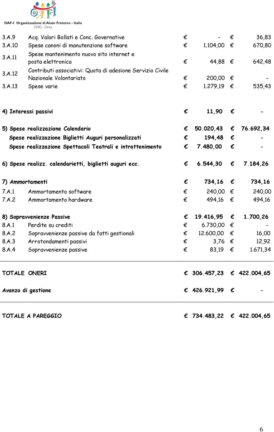 692,34 Spese realizzazione Biglietti Auguri personalizzati 194,48 - Spese realizzazione Spettacoli Teatrali e intrattenimento 7.480,00-6) Spese realizz. calendarietti, biglietti auguri ecc. 6.