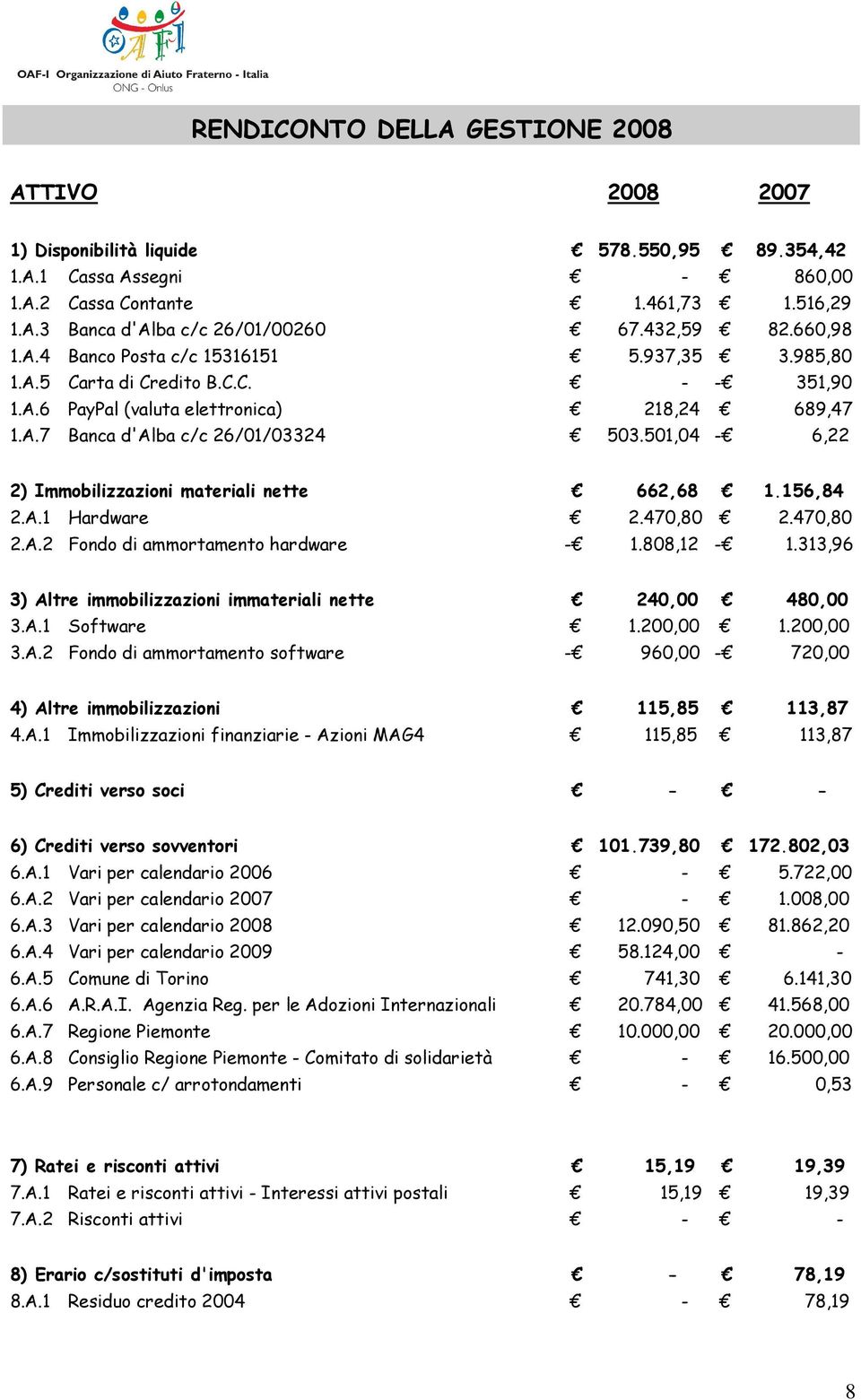 501,04-6,22 2) Immobilizzazioni materiali nette 662,68 1.156,84 2.A.1 Hardware 2.470,80 2.470,80 2.A.2 Fondo di ammortamento hardware - 1.808,12-1.