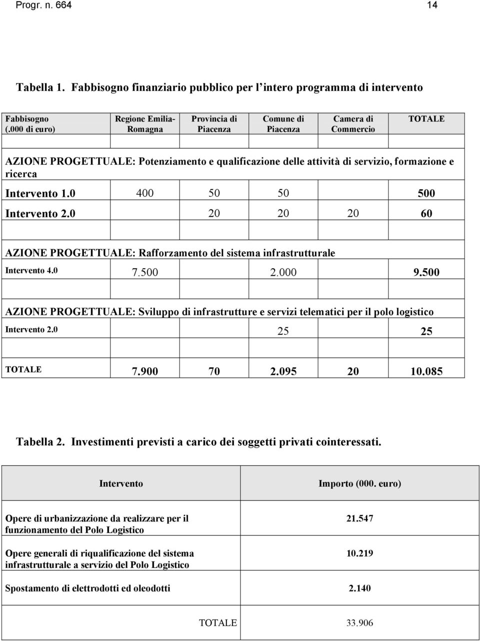 ricerca Intervento 1.0 400 50 50 500 Intervento 2.0 20 20 20 60 AZIONE PROGETTUALE: Rafforzamento del sistema infrastrutturale Intervento 4.0 7.500 2.000 9.