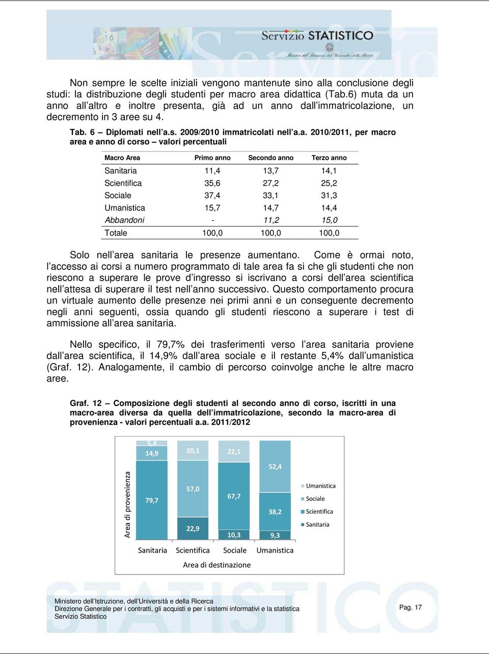 da un anno all altro e inoltre presenta, già ad un anno dall immatricolazione, un decremento in 3 aree su 4. Tab. 6 Diplomati nell a.s. 2009/2010 immatricolati nell a.a. 2010/2011, per macro area e