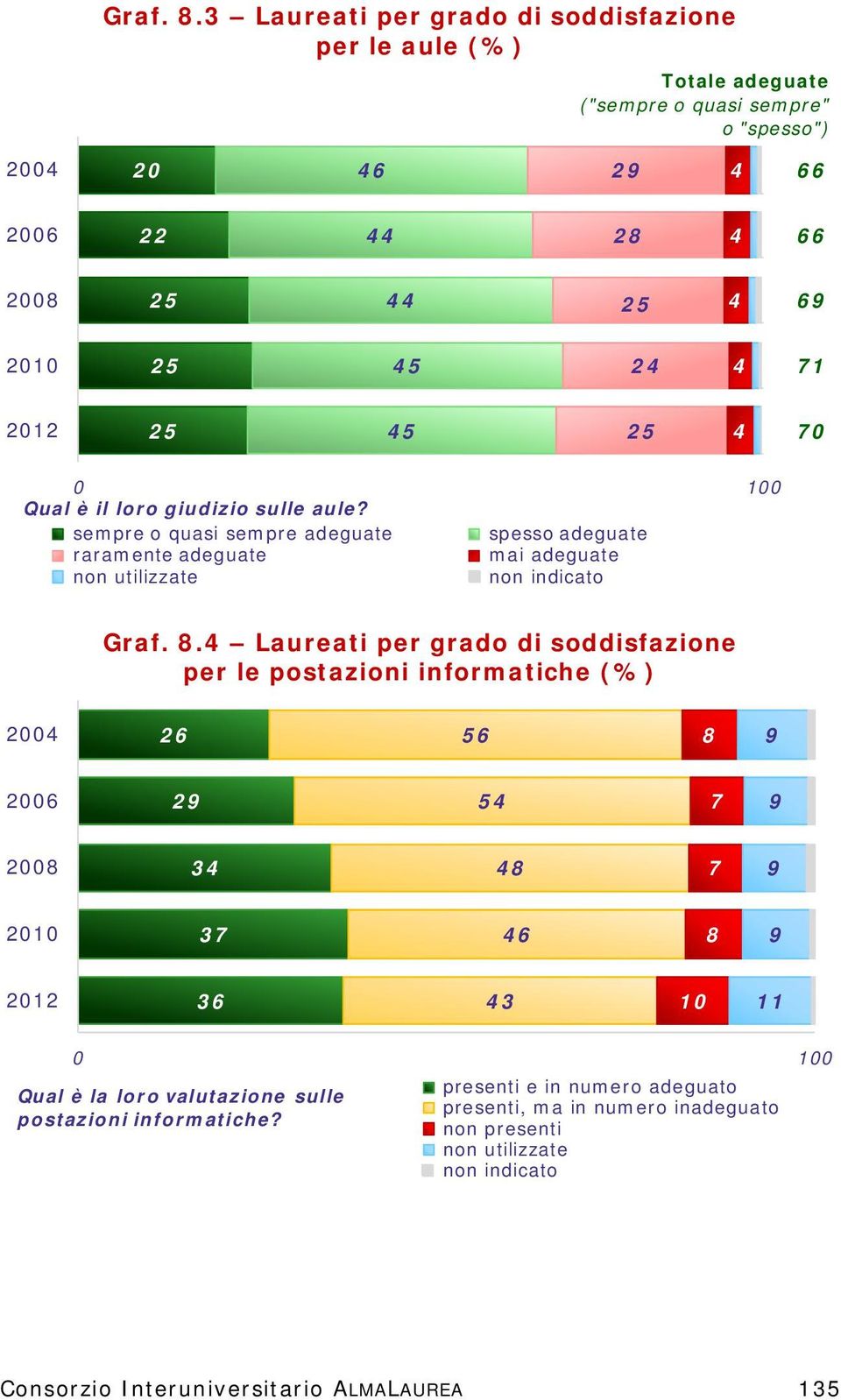 . Laureati per grado di soddisfazione per le postazioni informatiche (%) 200 2 200 2 200 20 20 0 0 Qual è la loro valutazione sulle postazioni