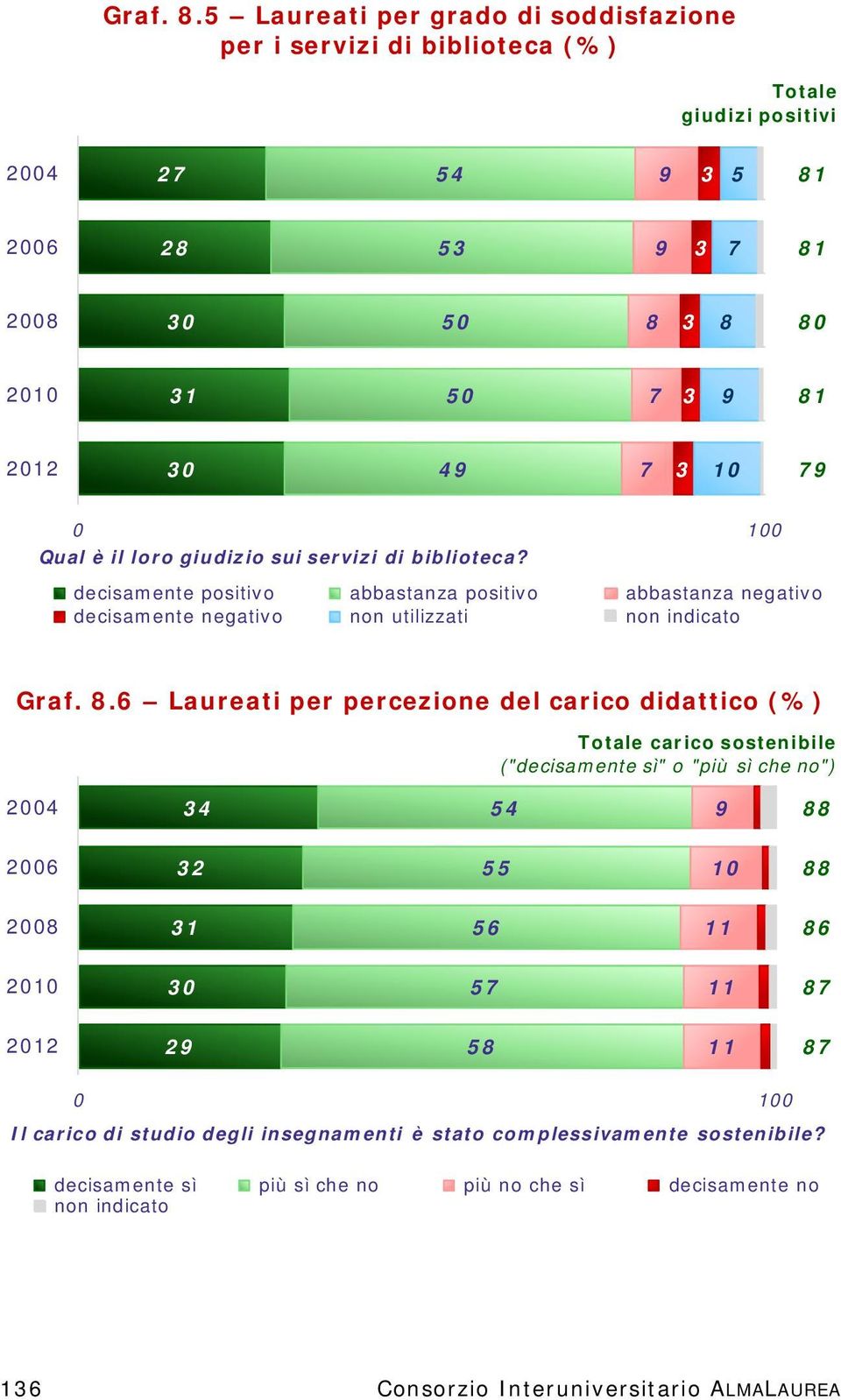 . Laureati per percezione del carico didattico (%) Totale carico sostenibile ("decisamente sì" o "più sì che no") 200 200 2 200 1 20 0 20 2 0 0 Il carico