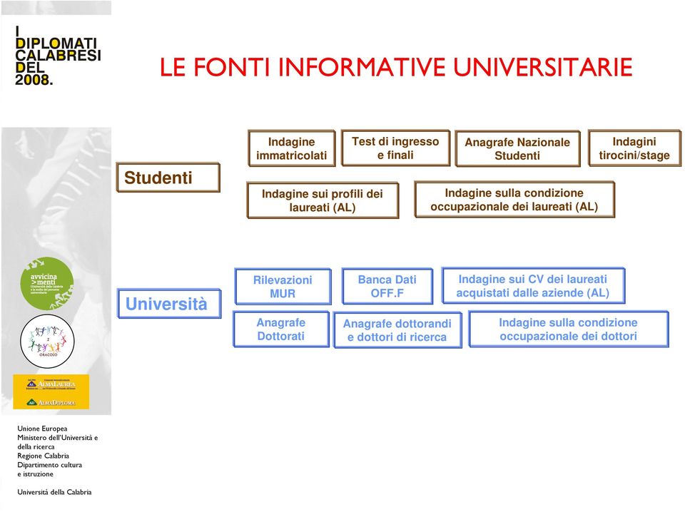 tirocini/stage Università Rilevazioni MUR Anagrafe Dottorati Banca Dati OFF.