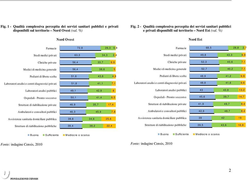 %) Nord Est Farmacie 72,8 26,3 0,9 Farmacie 68,5 28,8 2,7 Studi medici privati 63,3 34,3 2,4 Studi medici privati 49,8 43,3 6,9 Cliniche private 56,4 33,7 9,9 Cliniche private 52,3 40,6 7,1 Medici di