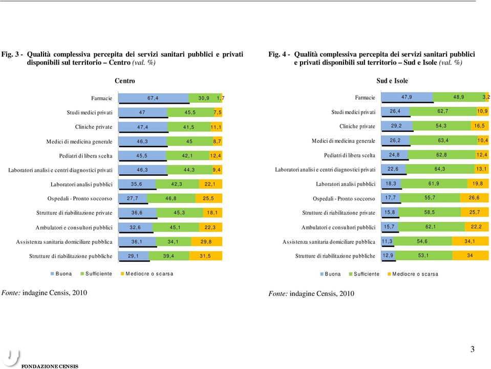 %) Sud e Isole Farmacie 67,4 30,9 1,7 Farmacie 47,9 48,9 3,2 Studi medici privati 47 45,5 7,5 Studi medici privati 26,4 62,7 10,9 Cliniche private 47,4 41,5 11,1 Cliniche private 29,2 54,3 16,5