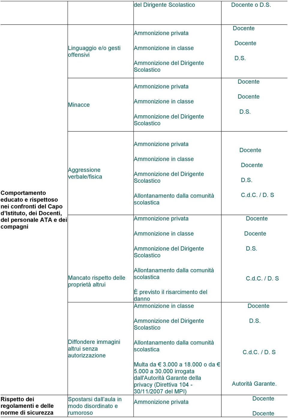 S C.d.C. / D. S Diffondere immagini altrui senza autorizzazione Allontanamento dalla comunità scolastica C.d.C. / D. S Rispetto dei regolamenti e delle norme di sicurezza Spostarsi dall aula in modo disordinato e rumoroso Multa da 3.