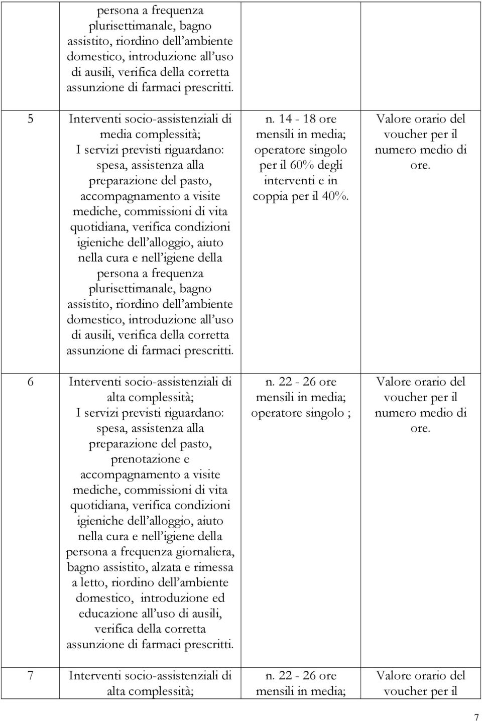 verifica condizioni igieniche dell alloggio, aiuto nella cura e nell igiene della  6 Interventi socio-assistenziali di alta complessità; I servizi previsti riguardano: spesa, assistenza alla