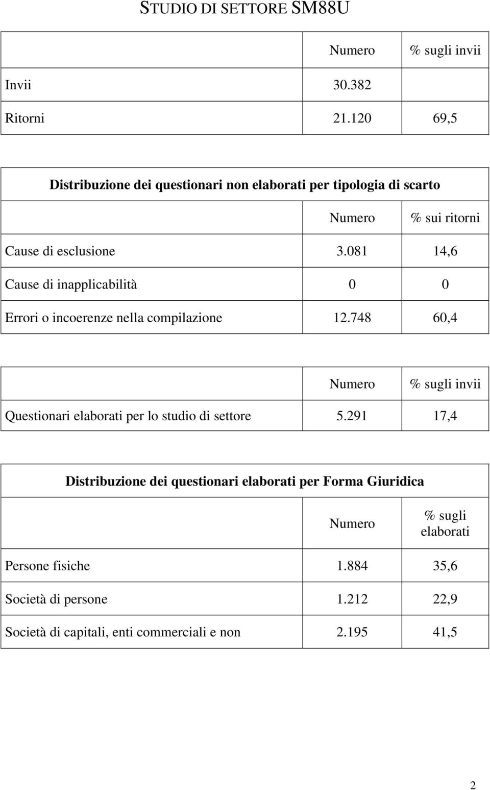 081 14,6 Cause di inapplicabilità 0 0 Errori o incoerenze nella compilazione 12.