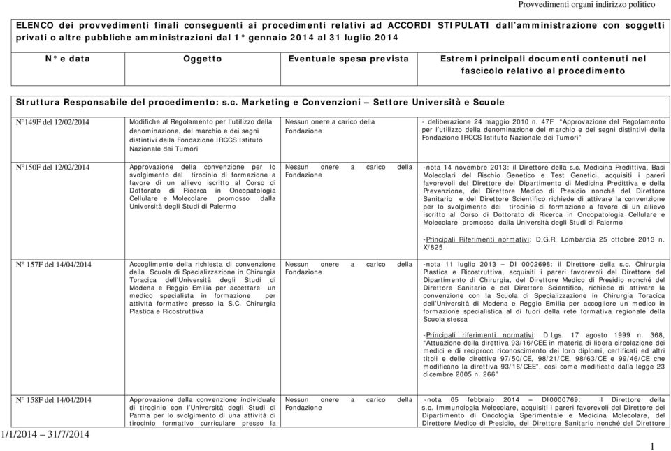 Marketing e Convenzioni Settore Università e Scuole N 149F del 12/02/2014 Modifiche al Regolamento per l utilizzo della denominazione, del marchio e dei segni distintivi della IRCCS Istituto