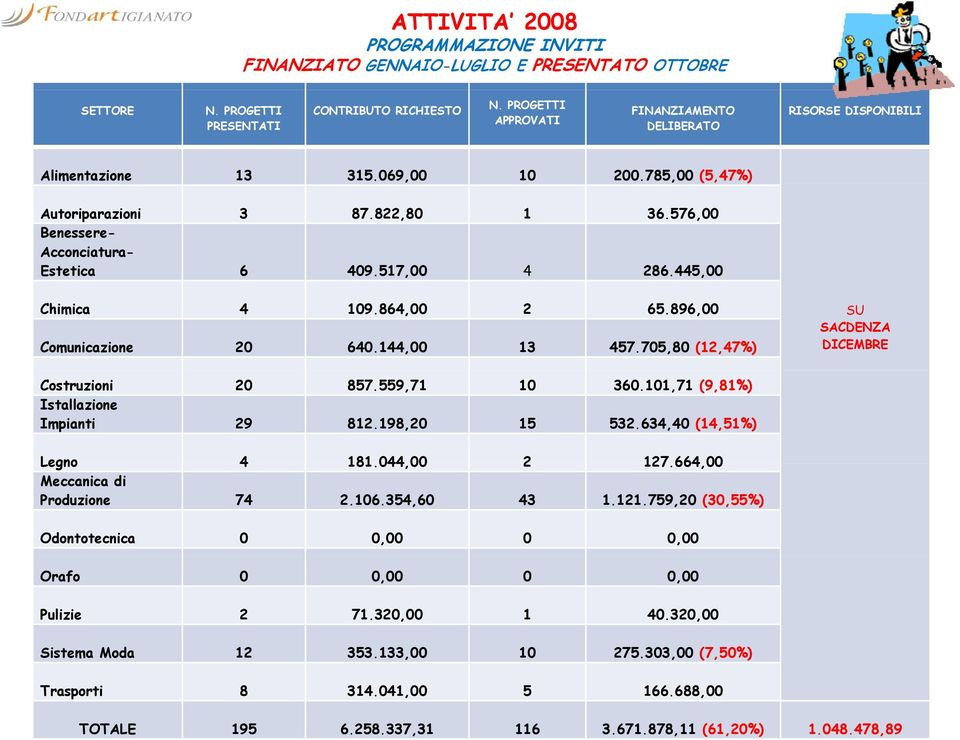 517,00 4 286.445,00 Chimica 4 109.864,00 2 65.896,00 Comunicazione 20 640.144,00 13 457.705,80 (12,47%) SU SACDENZA DICEMBRE Costruzioni 20 857.559,71 10 360.