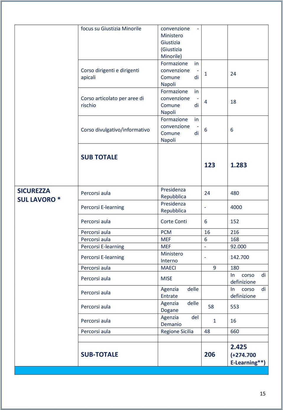 283 SICUREZZA SUL LAVORO * Percorsi aula Percorsi E-learning Presidenza Repubblica Presidenza Repubblica 24 480-4000 Percorsi aula Corte Conti 6 152 Percorsi aula PCM 16 216 Percorsi aula MEF 6 168