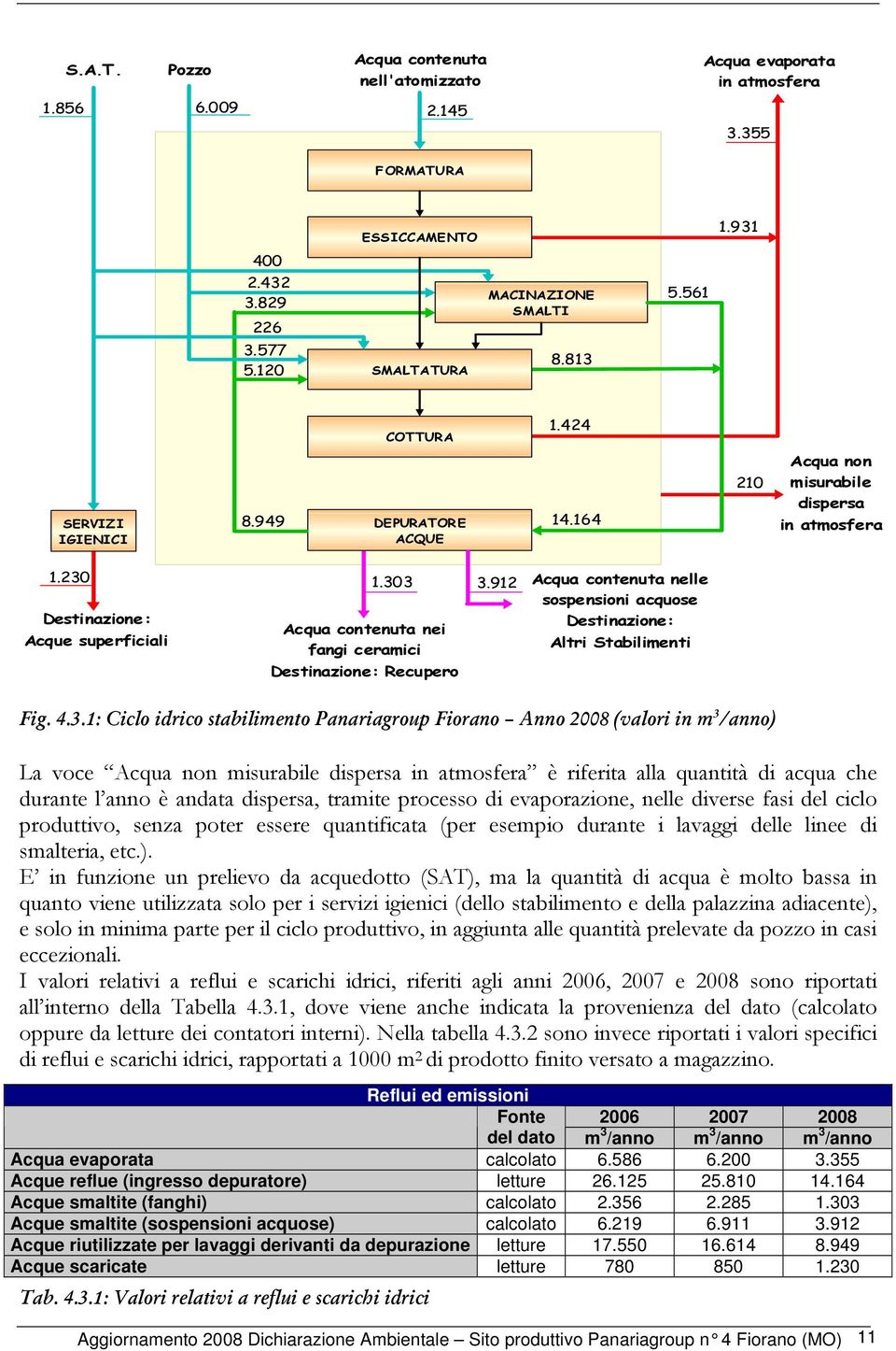 303 Acqua contenuta nei fangi ceramici Destinazione: Recupero 3.912 Acqua contenuta nelle sospensioni acquose Destinazione: Altri Stabilimenti Fig. 4.3.1: Ciclo idrico stabilimento Panariagroup