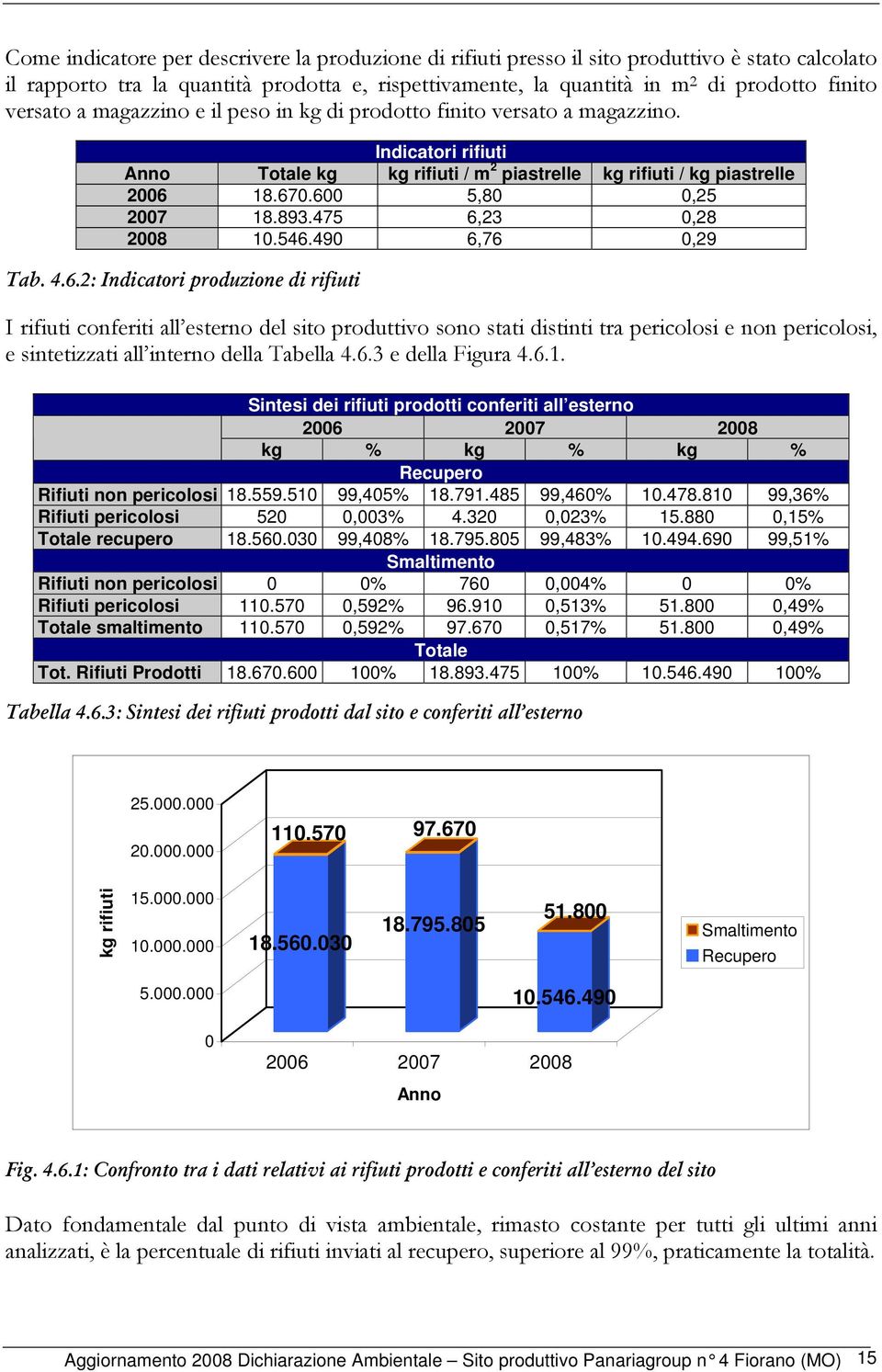 893.475 6,23 0,28 2008 10.546.490 6,76 0,29 Tab. 4.6.2: Indicatori produzione di rifiuti I rifiuti conferiti all esterno del sito produttivo sono stati distinti tra pericolosi e non pericolosi, e sintetizzati all interno della Tabella 4.