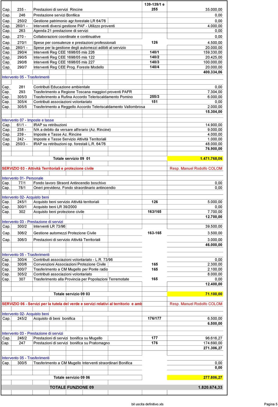 270/1 Spese per consulenze e prestazioni professionali 126 4.50 Cap. 280/1 - Spese per la gestione degli automezzi adibiti al servizio 20.00 Cap. 290/4 Interventi Reg CEE 1698/05 mis 226 140/1 159.