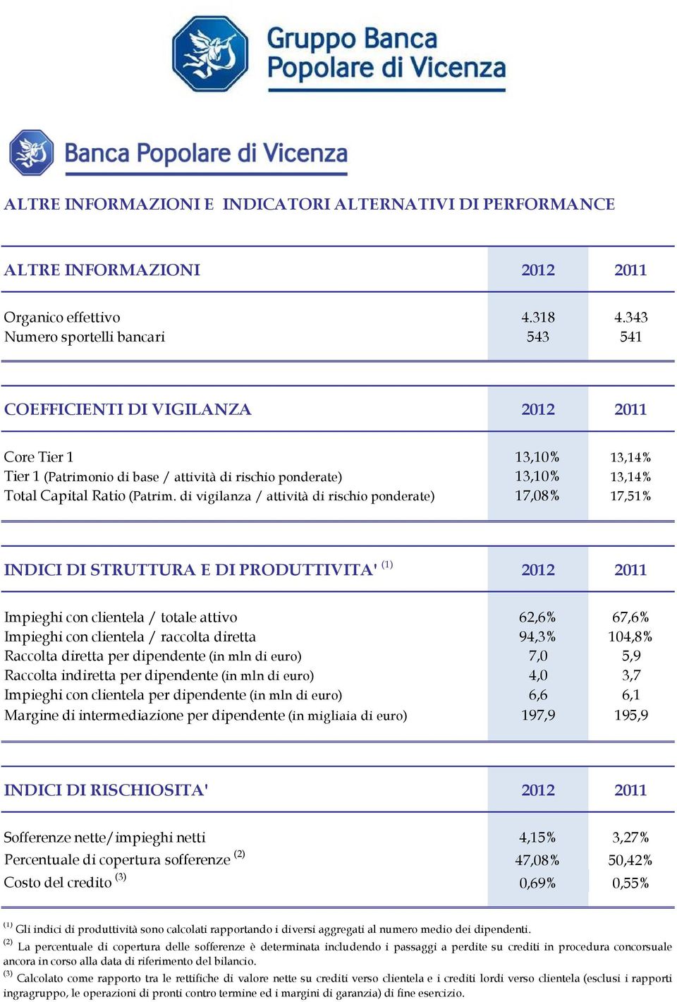 di vigilanza / attività di rischio ponderate) 17,08% 17,51% INDICI DI STRUTTURA E DI PRODUTTIVITA' (1) 2011 Impieghi con clientela / totale attivo 62,6% 67,6% Impieghi con clientela / raccolta