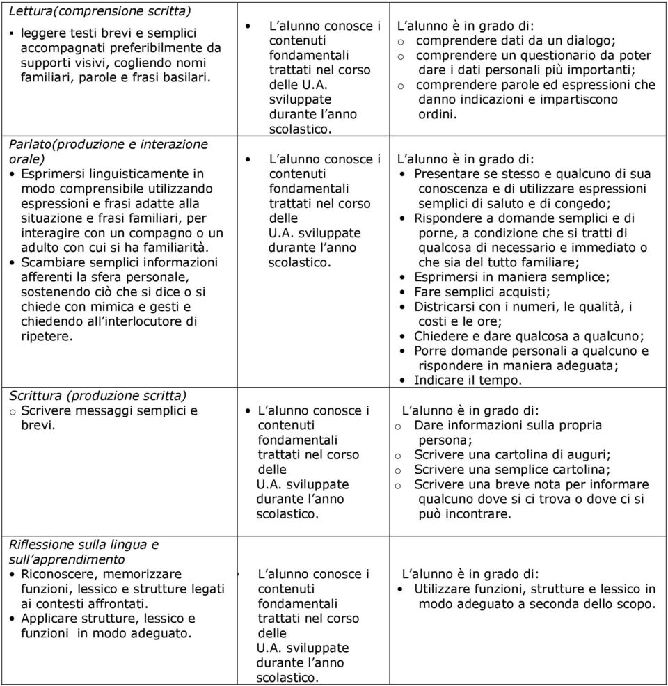 adulto con cui si ha familiarità. Scambiare semplici informazioni afferenti la sfera personale, sostenendo ciò che si dice o si chiede con mimica e gesti e chiedendo all interlocutore di ripetere.