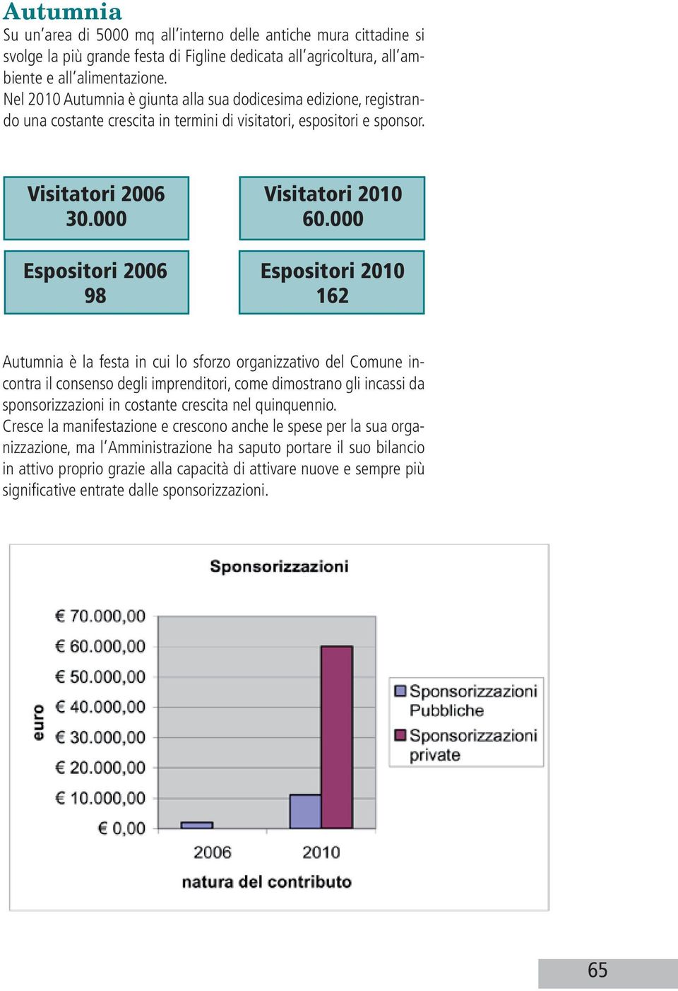 000 Espositori 2010 162 Autumnia è la festa in cui lo sforzo organizzativo del Comune incontra il consenso degli imprenditori, come dimostrano gli incassi da sponsorizzazioni in costante crescita nel
