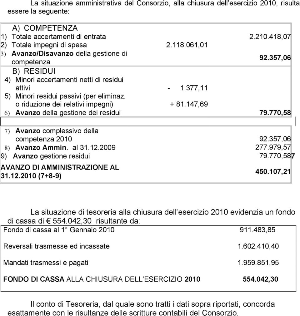 o riduzione dei relativi impegni) + 81.147,69 6) Avanzo della gestione dei residui 79.770,58 7) Avanzo complessivo della competenza 2010 92.357,06 8) Avanzo Ammin. al 31.12.2009 277.