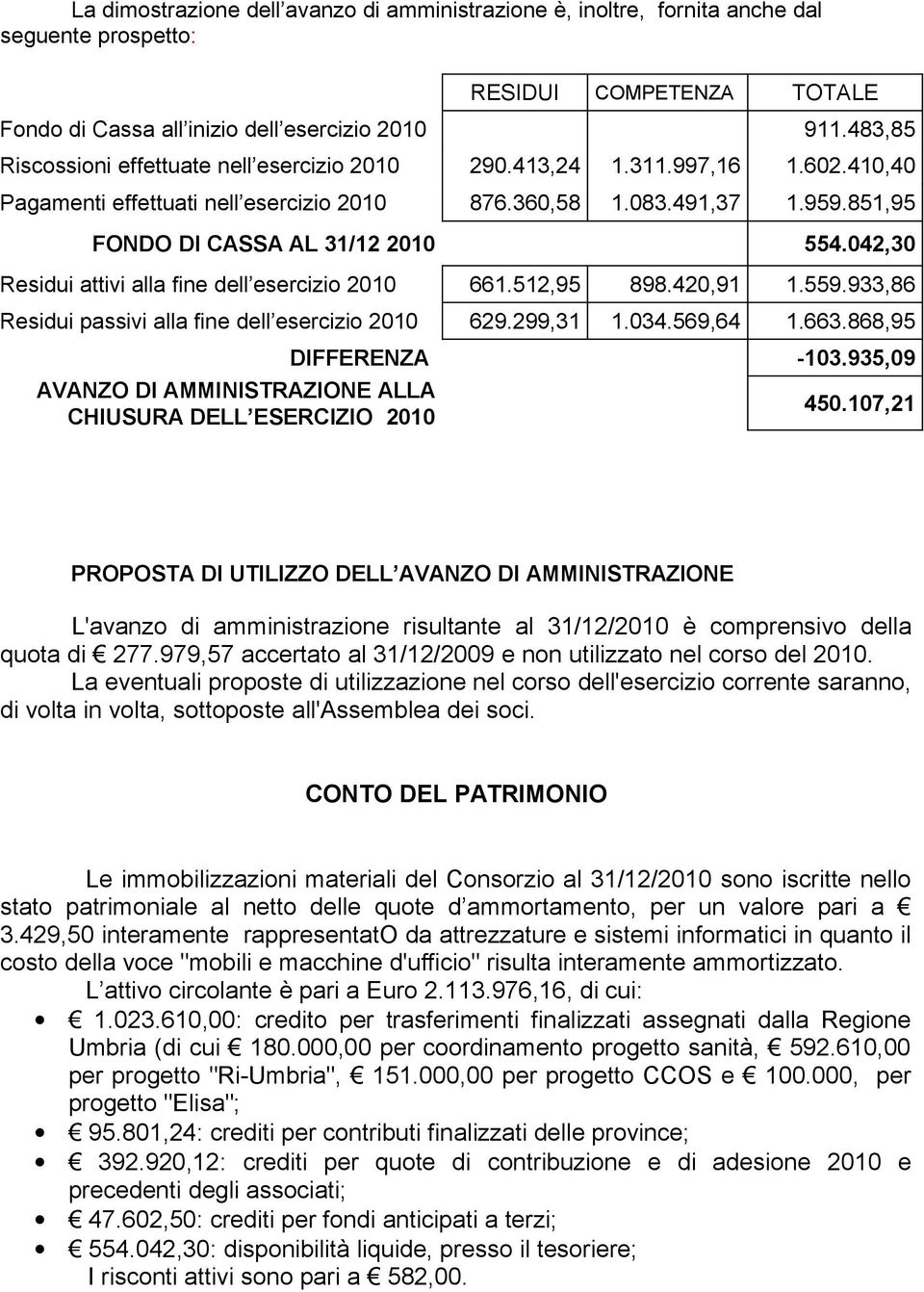 042,30 Residui attivi alla fine dell esercizio 2010 661.512,95 898.420,91 1.559.933,86 Residui passivi alla fine dell esercizio 2010 629.299,31 1.034.569,64 1.663.