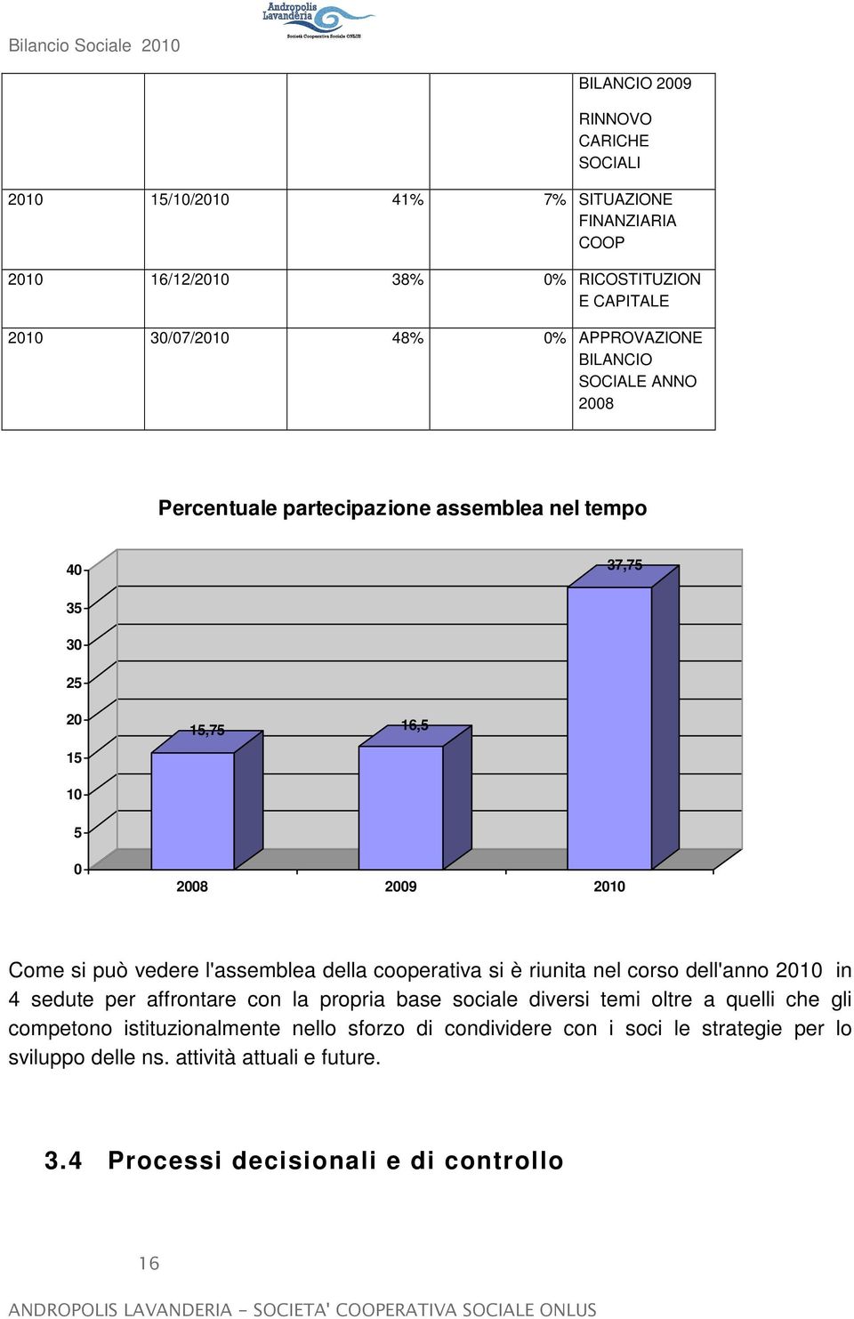 l'assemblea della cooperativa si è riunita nel corso dell'anno 2010 in 4 sedute per affrontare con la propria base sociale diversi temi oltre a quelli che gli