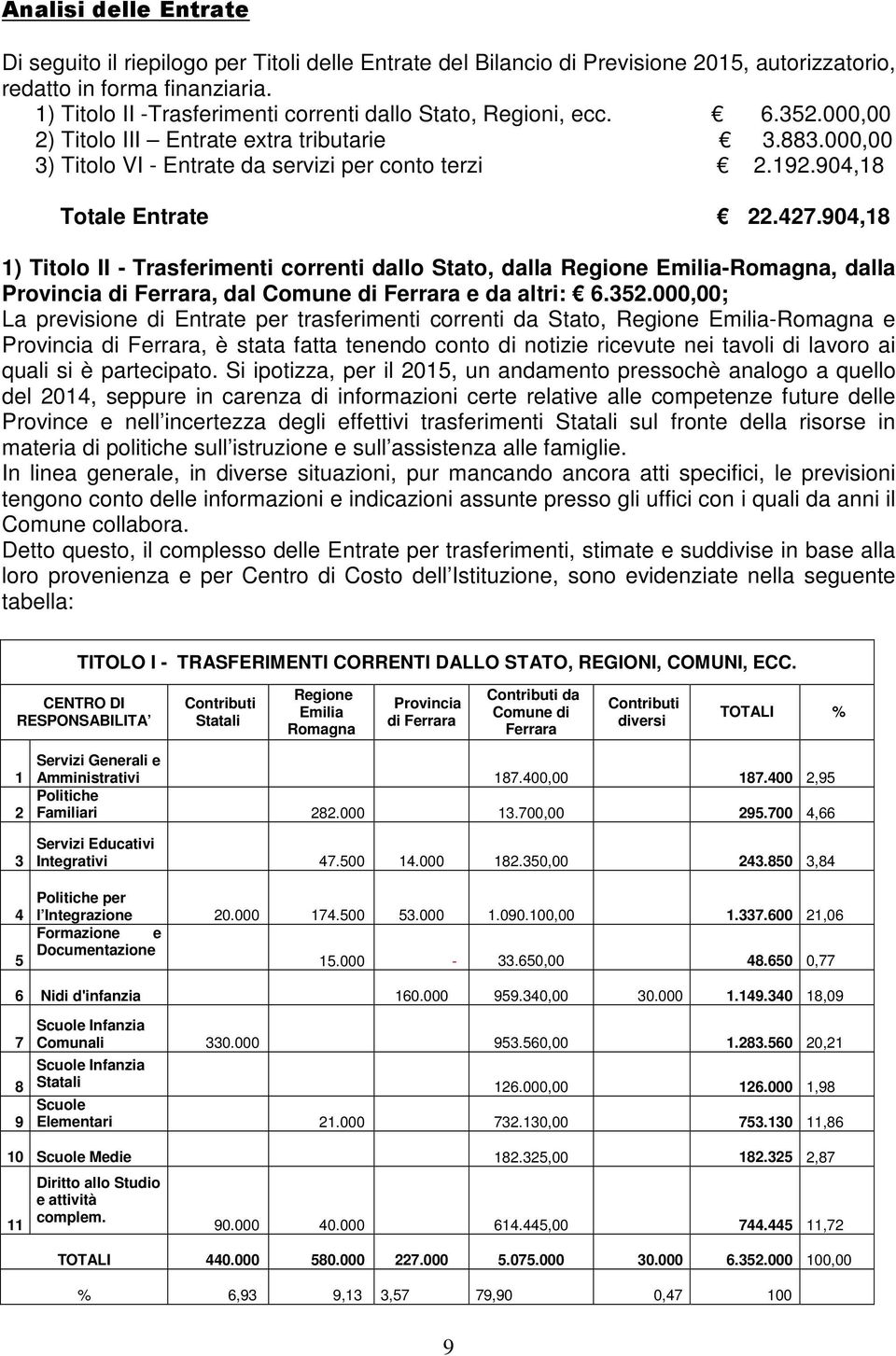 904,18 Totale Entrate 22.427.904,18 1) Titolo II - Trasferimenti correnti dallo Stato, dalla Regione Emilia-Romagna, dalla Provincia di Ferrara, dal Comune di Ferrara e da altri: 6.352.