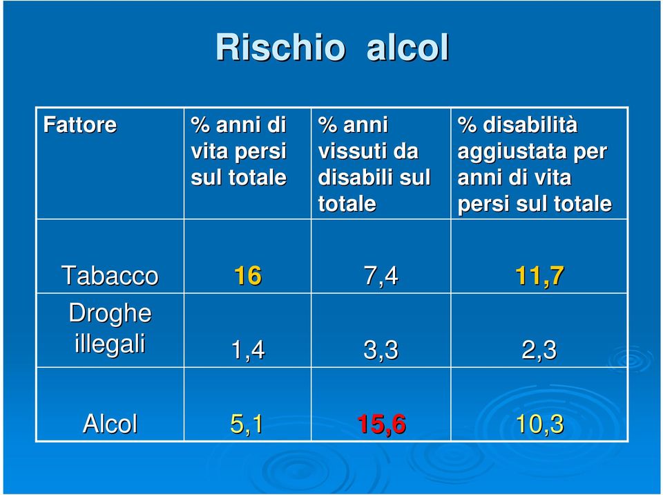 aggiustata per anni di vita persi sul totale Tabacco