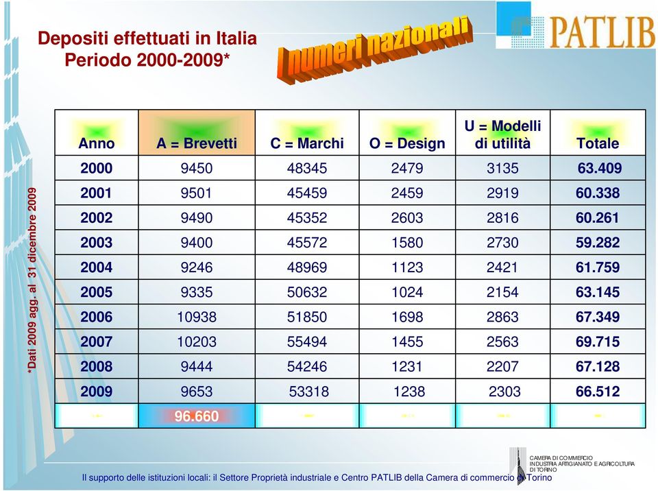 al 31 dicembre 2009 2001 2002 2003 2004 2005 2006 2007 2008 9501 9490 9400 9246 9335 10938 10203 9444 45459 45352 45572 48969 50632