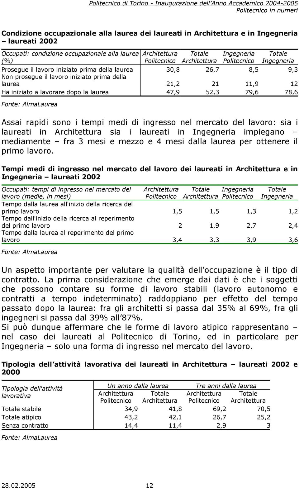 52,3 79,6 78,6 Fonte: AlmaLaurea Assai rapidi sono i tempi medi di ingresso nel mercato del lavoro: sia i laureati in Architettura sia i laureati in Ingegneria impiegano mediamente fra 3 mesi e mezzo