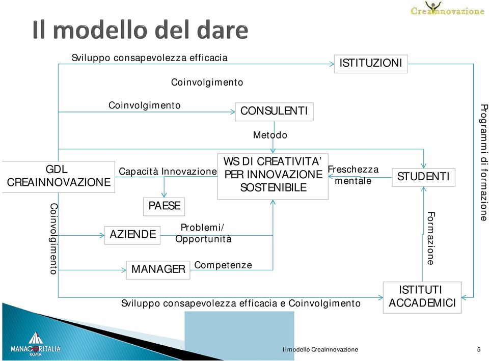 CREATIVITA PER INNOVAZIONE SOSTENIBILE Competenze Metodo Freschezza mentale STUDENTI Formazione