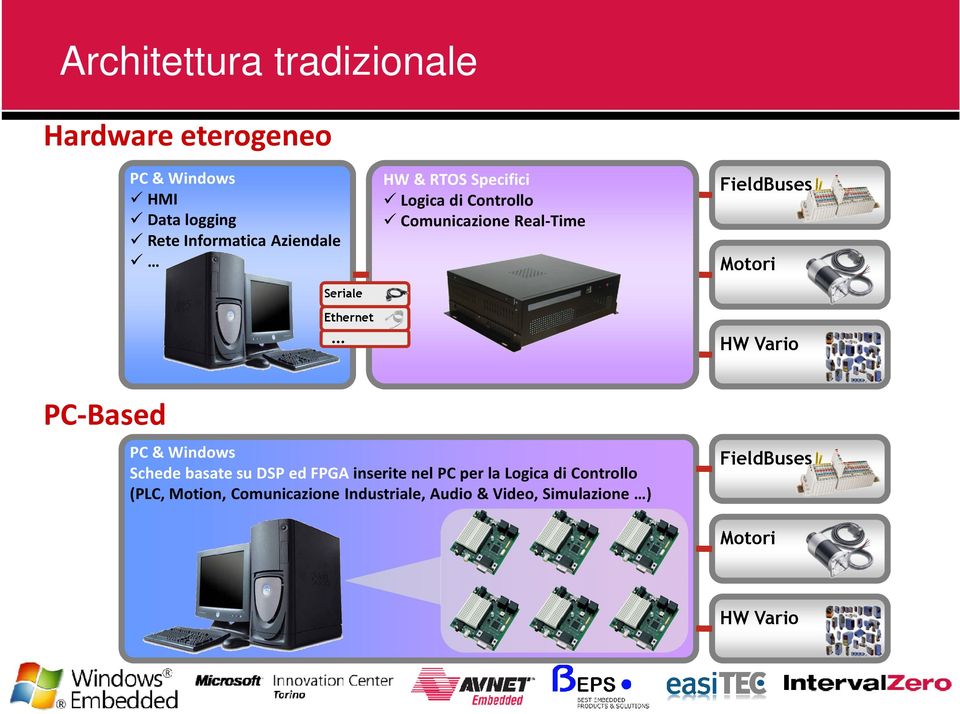 Ethernet HW Vario PC-Based PC & Windows Schede basate su DSP ed FPGA inserite nel PC per la Logica