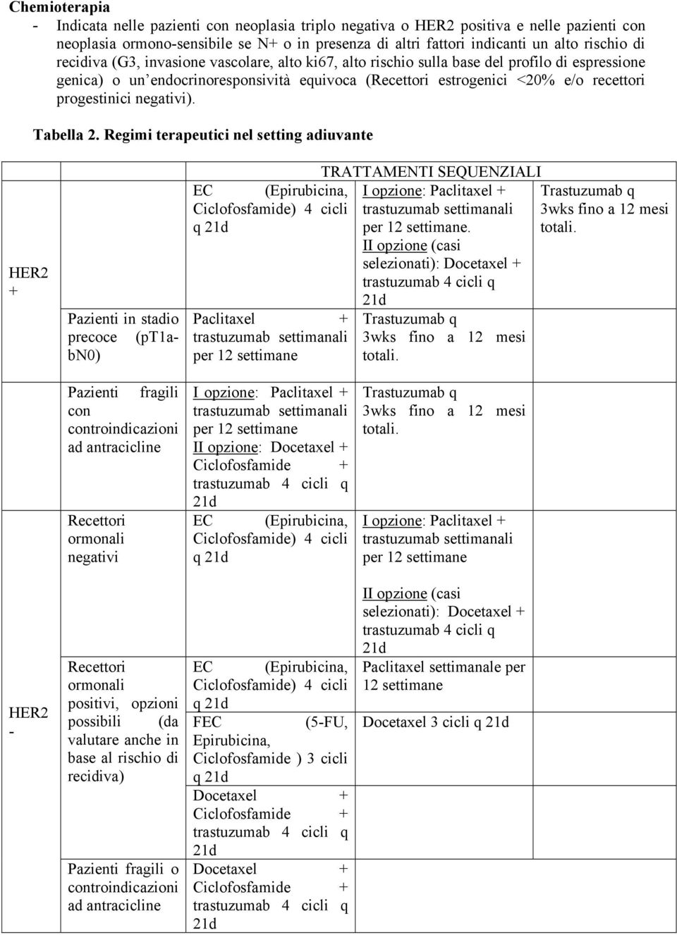 negativi). Tabella 2. Regimi terapeutici nel setting adiuvante HER2 + Pazienti in stadio precoce (pt1abn0) TRATTAMENTI SEQUENZIALI (Epirubicina, I opzione: Paclitaxel + per 12 settimane.